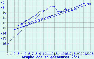 Courbe de tempratures pour Suolovuopmi Lulit