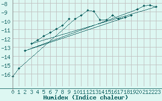 Courbe de l'humidex pour Suolovuopmi Lulit