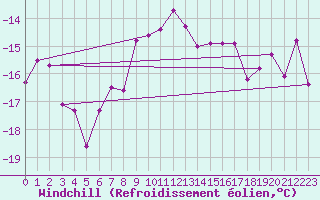 Courbe du refroidissement olien pour Corvatsch