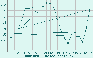 Courbe de l'humidex pour Kevo