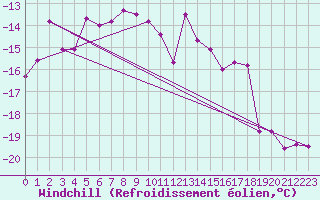 Courbe du refroidissement olien pour Les Diablerets