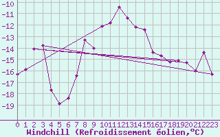Courbe du refroidissement olien pour Corvatsch