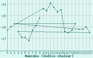 Courbe de l'humidex pour Gornergrat