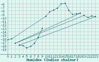 Courbe de l'humidex pour Spittal Drau