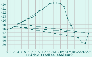 Courbe de l'humidex pour Savukoski Kk