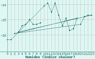 Courbe de l'humidex pour Lomnicky Stit
