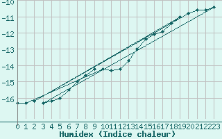 Courbe de l'humidex pour Gaustatoppen