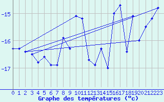 Courbe de tempratures pour Jungfraujoch (Sw)