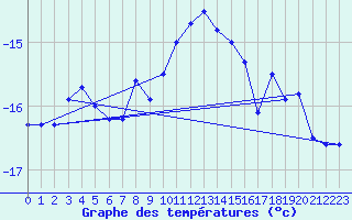 Courbe de tempratures pour Hemavan-Skorvfjallet