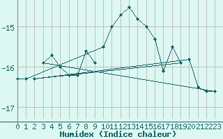 Courbe de l'humidex pour Hemavan-Skorvfjallet