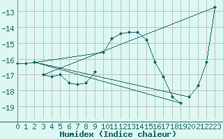 Courbe de l'humidex pour Nattavaara