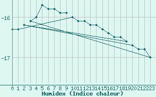 Courbe de l'humidex pour Gaustatoppen