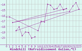Courbe du refroidissement olien pour Weihenstephan