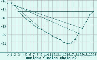 Courbe de l'humidex pour Faro, Y. T.