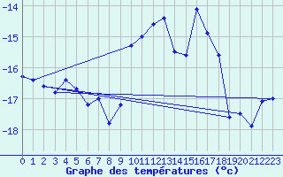 Courbe de tempratures pour Corvatsch