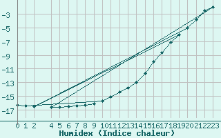 Courbe de l'humidex pour Paharova
