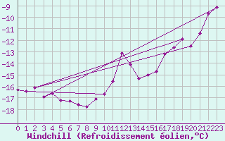 Courbe du refroidissement olien pour Weissfluhjoch