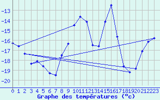Courbe de tempratures pour Kvikkjokk Arrenjarka A