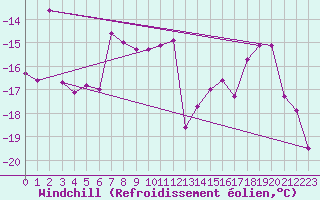 Courbe du refroidissement olien pour Sodankyla Vuotso