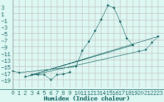 Courbe de l'humidex pour La Brvine (Sw)