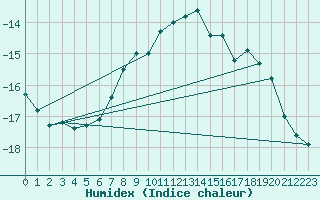 Courbe de l'humidex pour Corvatsch