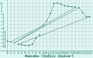 Courbe de l'humidex pour Evenstad-Overenget