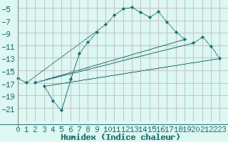 Courbe de l'humidex pour Tjakaape