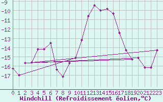 Courbe du refroidissement olien pour Col Agnel - Nivose (05)