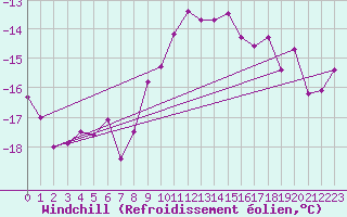 Courbe du refroidissement olien pour Gttingen
