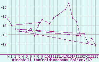 Courbe du refroidissement olien pour Loppa
