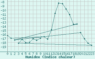 Courbe de l'humidex pour Blatten