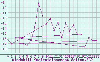 Courbe du refroidissement olien pour Piz Martegnas
