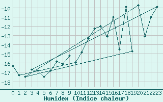Courbe de l'humidex pour Tarfala