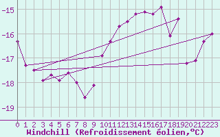 Courbe du refroidissement olien pour Sniezka
