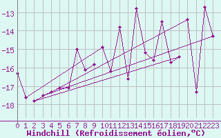 Courbe du refroidissement olien pour Gielas