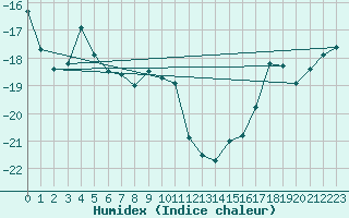 Courbe de l'humidex pour Susendal-Bjormo