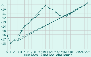 Courbe de l'humidex pour Boertnan