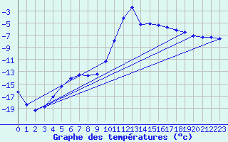 Courbe de tempratures pour Lans-en-Vercors (38)