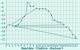 Courbe de l'humidex pour Bardufoss