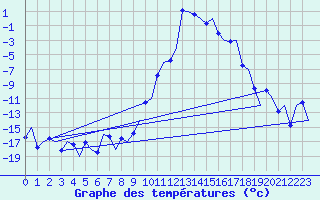 Courbe de tempratures pour Samedam-Flugplatz