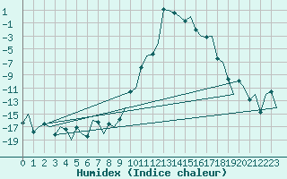 Courbe de l'humidex pour Samedam-Flugplatz