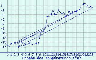 Courbe de tempratures pour Samedam-Flugplatz