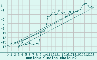 Courbe de l'humidex pour Samedam-Flugplatz