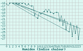 Courbe de l'humidex pour Kittila