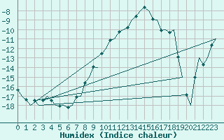 Courbe de l'humidex pour Lulea / Kallax