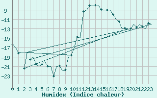 Courbe de l'humidex pour Samedam-Flugplatz