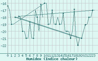 Courbe de l'humidex pour Syktyvkar