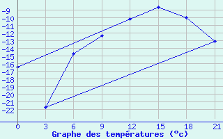 Courbe de tempratures pour Pitlyar