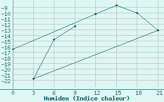 Courbe de l'humidex pour Pitlyar