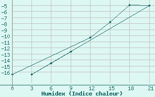 Courbe de l'humidex pour Kovda